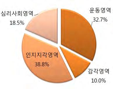 0883 [ 그림 4-13] 외상성뇌손상의 Functional capacity 세부영역가중치 3) 비외상성뇌손상 비외상성은 Functional capacity 항목중운동영역 (46.1%) 의중요도가가장높았고, 그다음으로 인지지각영역 (27.2%), 심리사회영역 (15.