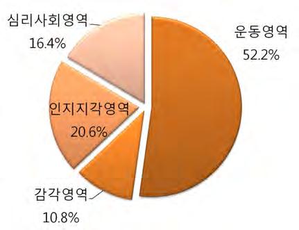 4) 인지기능저하가동반된퇴행성뇌질환 인지기능저하가동반된퇴행성뇌질환은 Functional capacity 항목중인지지각영역 (51.8%) 의중요도가가장높았고, 그다음으로심리사회영역 (25.2%), 운동영역 (14.6%), 감각영역 (8.4%) 순으로중요도가높은것으로나타남.