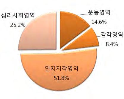 0702 [ 그림 4-15] 인지기능저하가동반된퇴행성 뇌질환의 Functional capacity 세부영역가중치 5) 운동기능저하가동반된퇴행성뇌질환 운동기능저하가동반된퇴행성뇌질환은 Functional capacity 항목중운동영역 (52.2%) 의중요도가가장높았고, 그다음으로인지지각영역 (20.