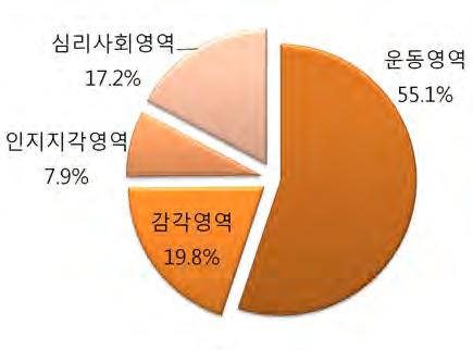 6) 척수손상 ( 외상성, 비외상성 ) 척수손상 ( 외상성, 비외상성 ) 은 Functional capacity 항목중운동영역 (55.1%) 의중요도가가장높았고, 그다음으로감각영역 (19.