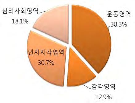 < 표 4-35> 척수손상 ( 외상성, 비외상성 ) 의 Functional capacity 항목의중요도 세부영역 가중치 일관성비율 운동영역 0.5510 감각영역 0.1977 인지지각영역 0.