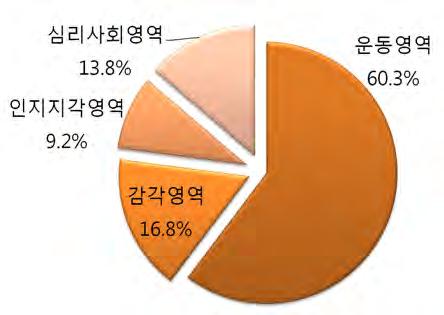 0909 [ 그림 4-19] 기타신경계질환의 Functional capacity 세부영역가중치 9) 말초신경및근육질환 말초신경및근육질환은 Functional capacity 항목중운동영역 (60.3%) 의중요도가가장 높았고, 그다음으로감각영역 (16.8%), 심리사회영역 (13.