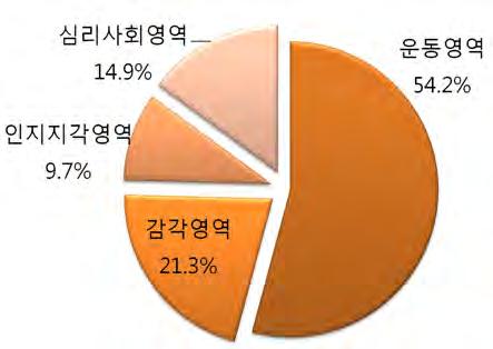 10) 골절 관절치환및근골격계질환 골절 관절치환및근골격계질환은 Functional capacity 항목중운동영역 (54.2%) 의중요도가가장높았고, 그다음으로감각영역 (21.