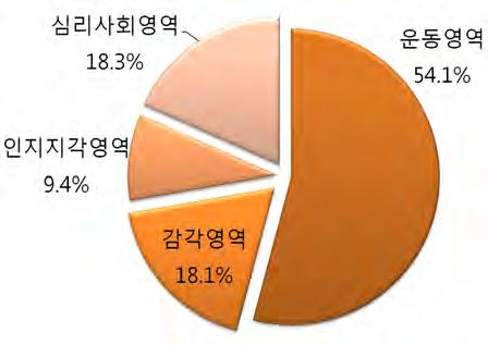 < 표 4-39> 골절 관절치환및근골격계질환의 Functional capacity 항목의중요도 세부영역 가중치 일관성비율 운동영역 0.5417 감각영역 0.2125 인지지각영역 0.