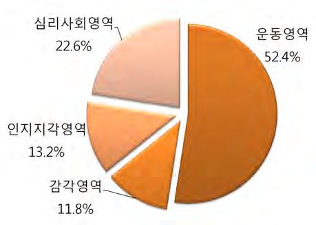 12) 심폐질환 심폐질환은 Functional capacity 항목중운동영역 (52.4%) 의중요도가가장높았고, 그다음으로심리사회영역 (22.6%), 인지지각영역 (13.2%), 감각영역 (11.8%) 순으로중요도가높은것으로나타남. < 표 4-41> 심폐질환의 Functional capacity 항목의 중요도 세부영역 가중치 일관성비율 운동영역 0.