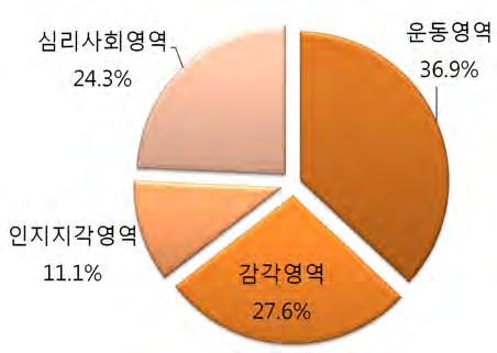 14) 주요한다발성외상 주요한다발성외상은 Functional capacity 항목중운동영역 (46.0%) 의중요도가가장높았고, 그다음으로감각영역 (22.5%), 심리사회영역 (20.0%), 인지지각영역 (11.5%) 순으로중요도가높은것으로나타남.