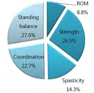 2) 외상성뇌손상 외상성뇌손상은운동영역세부항목중 Standing balance(27.6%) 의중요도가가장높았으며, 그다음으로 Strength(26.5%), Coordination(22.7%), Spasticity(14.3%), ROM(8.8%) 순으로중요도가높은것으로나타남.