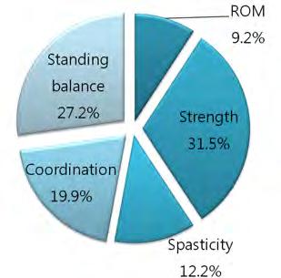 0738 [ 그림 4-28] 외상성뇌손상의운동영역세부항목의가중치 3) 비외상성뇌손상 비외상성뇌손상은운동영역세부항목중 Strength(31.5%) 의중요도가가장높았으며, 그다음으로 Standing balance(27.2%), Coordination(19.9%), Spasticity(12.