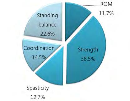 8) 기타신경계질환 기타신경계질환은운동영역세부항목중 Strength(21.8%) 의중요도가가장높았으며, 그다음으로 Standing balance(25.2%), Coordination(23.1%), Spasticity(19.5%), ROM(10.5%) 순으로중요도가높은것으로나타남.