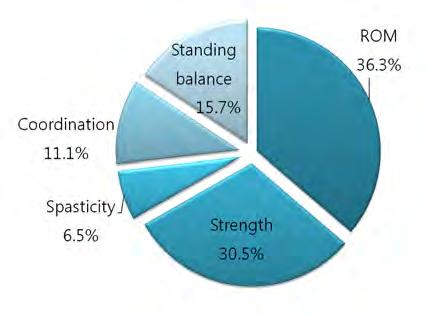 10) 골절 관절치환및근골격계질환 골절 관절치환및근골격계질환은운동영역세부항목중 ROM(36.3%) 의중요도가가장높았으며, 그다음으로 Strength(30.5%), Standing balance(15.7%), Coordination(11.1%), Spasticity(6.5%) 순으로중요도가높은것으로나타남.