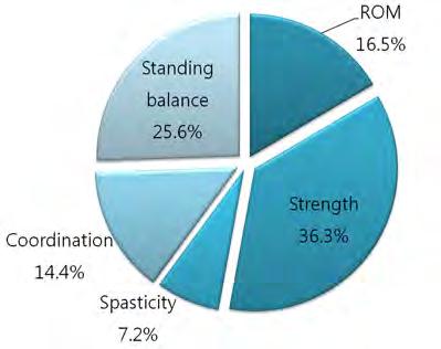 12) 심폐질환 심폐질환은운동영역세부항목중 Strength(36.3%) 의중요도가가장높았으며, 그다음으로 Standing balance(25.6%), ROM(16.5%), Coordination(14.4%), Spasticity(7.2%) 순으로중요도가높은것으로나타남.