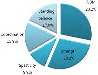 0923 [ 그림 4-38] 심폐질환의운동영역세부항목의가중치 13) 만성통증증후군 만성통증증후군은운동영역세부항목중 ROM(28.2%) 과 Strength(28.2%) 의중요도가가장높았으며, 그다음으로 Standing balance(17.8%), Coordination(15.