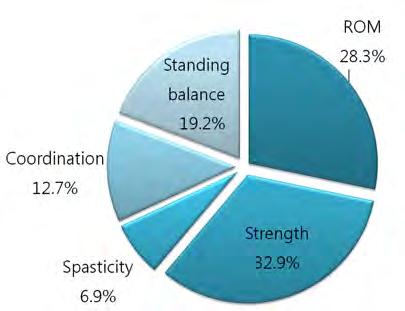 14) 주요한다발성외상 주요한다발성외상은운동영역세부항목중 Strength(32.9%) 의중요도가가장높았으며, 그다음으로 ROM(28.3%), Standing balance(19.2%), Coordination(12.7%), Spasticity(6.9%), 순으로중요도가높은것으로나타남.