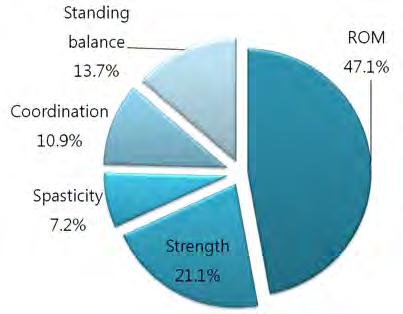 0685 [ 그림 4-40] 주요한다발성외상의운동영역세부항목의가중치 15) 화상 화상은운동영역세부항목중 ROM(47.1%) 의중요도가가장높았으며, 그다음으로 Strength(21.1%), Standing balance(13.7%), Coordination(10.9%), Spasticity(7.
