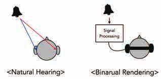 예를들면정면에서발생한소리와그보다높은위치에서발생한소리는귓바퀴 ( 외이 ) 에서의공명주파수가달라지게되고그에따른스펙트럼상의보강 (Peak) 이나상쇄 (Notch) 가나타나는데, 사람의뇌는이를이용하여고도를인지한다 (< 그림 3>). 가상현실을위한 3차원실감오디오를제공하는것은이러한단서들을오디오신호에잘반영하는과정이다.