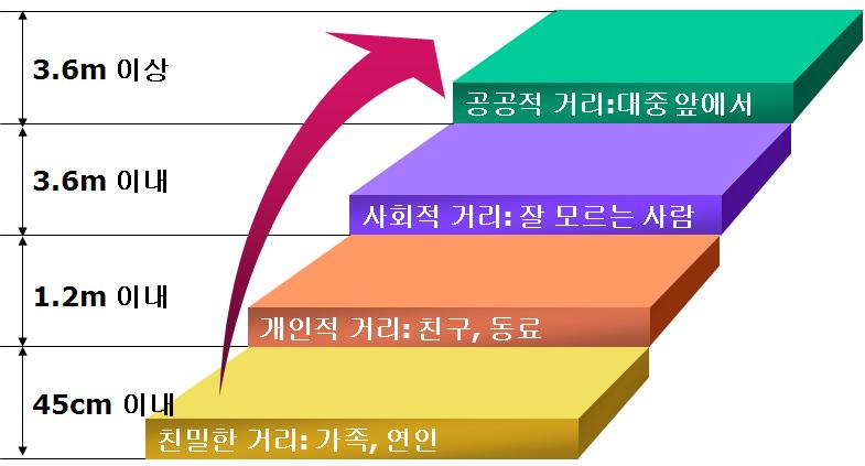 도구별할수있다. 또한경우에따라서는건강상태나성격, 정서상태등도판단할수있다. 사람의목소리는가변적이다. 상황에따라목소리를바꾸는것이가능하다. 목소리를바꾸는요소인소리의길이, 세기, 높이등을마음대로조절할수가있고말의속도도마음대로조절할수가있다. 따라서목소리를단장하는것이가능하다. 목소리는온도도가지고있다.