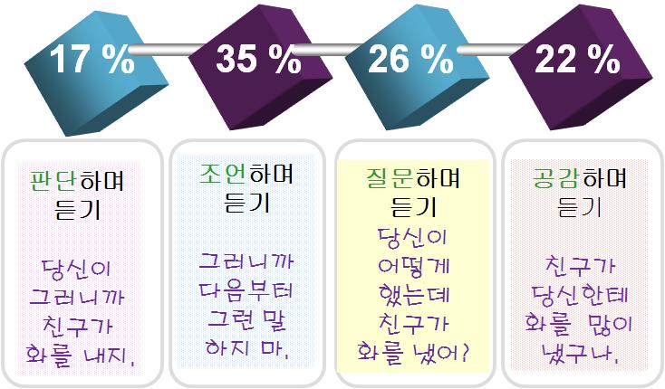 2.1.3. 의미듣기와의도듣기 1 의미듣기 : 표현된말의단어나문법을통해말의뜻을해석하는것이다. 예 ) 국어원이어딘지아세요? 예, 알아요. ( 그냥지나간다.) 2 의도듣기 : 표현된말을넘어숨겨진메타-메시지를찾고말하는사람의속마음을해석하는것이다. 예 ) 국어원이어딘지아세요? 예, 길건너가서오른쪽으로가시면돼요. 2.2. 공감적경청 2.