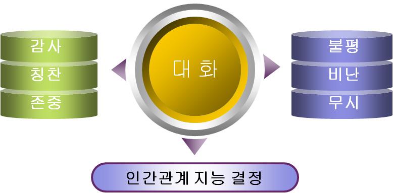 인간관계지능 감성지능, 다중지능등과같이인간관계지능은스테판그로스 (Stefan F.