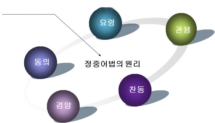 (5) 동의의 격률 동의의 격률(Agreement maxim)이란 상대방과 불일치하는 표현은 최소화 하고, 상대방과 일치하는 표현은 최대화하라는 것이다. Leech(1983) Politeness Principle 요령 우리가 주고받는 말은 단순히 물리적인 소리나 추상적인 관념이 아니고 실제로 인간관계에 영향을 주는 행동의 한 유형이다.