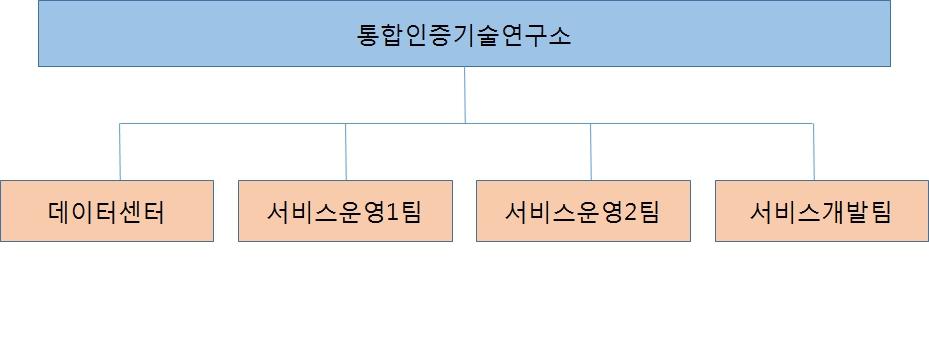 9. 경영상의주요계약등 당사는현재당사의재무상태에중대한영향을미치는중요계약이존재하지않습니다. 10. 연구개발활동 가. 연구개발담당조직 [ 연구소조직도 ] 나.