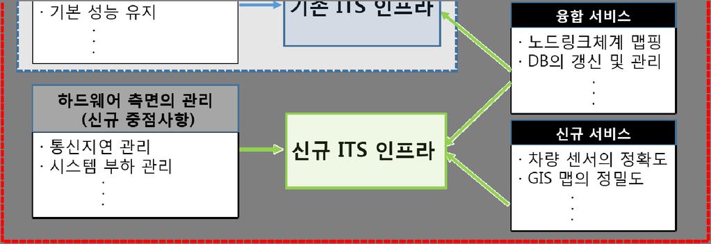 장기관리전략을강화하고, 매년수립되는 ITS 시행계획및실시계획에는장애복구,