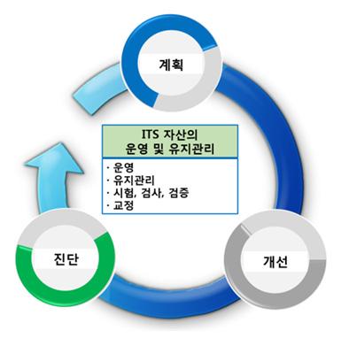 2) 전략적관리개념의도입필요성 첨단도로인프라의전략적관리에대한개념을정립하기위해 < 표 2> 에제시한해외 사례를검토하여시사점을도출함 표 2 첨단도로인프라의전략적관리와관련된해외사례의주요개념및시사점 관련해외사례 자산관리 시스템공학분석절차 첨단장비및시설의노후화관리교통관리센터관리에대한평가의정량화및다양화 주요개념및시사점 물리적인자산을비용효과적으로운영,