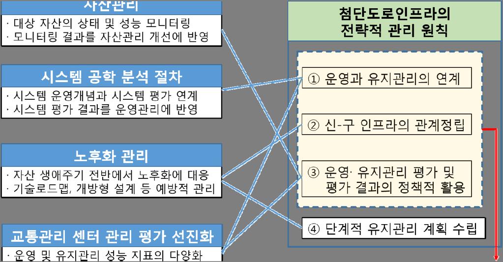 그림 6 첨단도로인프라의전략적관리원칙도출근거