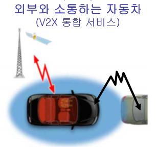 구현을위한연계융합기술예 자동차측기술 + 인프라측정보인프라측기술 + (Big Data 활용 ) =