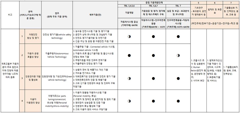 3. 연구내용및추진방안 기술분야 TRL 4-5 단계 TRL 6-7 단계 TRL 8 단계 기술개발아이템도출