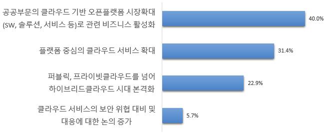 8. 클라우드플랫폼 스마트워크플레이스구현을위한공공클라우드플랫폼빅데이터등신기술을연계하고다양한서비스를접목활용할수있는플랫폼으로서클라우드기술확대장소와시간에구애받지않고효율적업무수행을위한공공클라우드플랫폼클라우드적용이확산되며이에따라부처간협업을위한데이터의연계도증가할전망 시스코는클라우드인덱스 (2016-2021) 에서