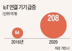 IoT 보안사고발생이유 공격대상숫자증가 기기취약점공격지점확대낮은보안의식 2020 년 200 억개의디바이스가인터넷에연결 2050 년 1000