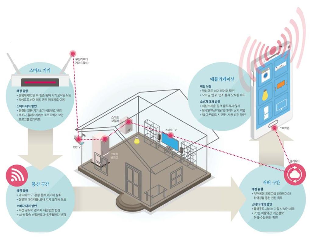 스마트홈보안취약점 CCTV : 자체소프트웨어결함으로영상및음성도 감청하여사생활침해 Smart TV : TV 에탑재된카메라를해킹하여영상촬영및유출 가전 : 홈네트워크라우터를해킹하여좀비가전으로만든뒤악성메일발송 온도조절기 : 가정온도기제어권을해킹하여온도제어 로봇청소기 :