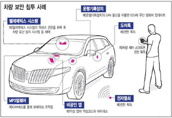 대의자동차를원격으로조정해경적을울리거나엔진을갑자기정지하는사건발생 원격제어기능을악용한스마트카불능상태유발 타이어공기압모니터시스템 (TPMS) 해킹