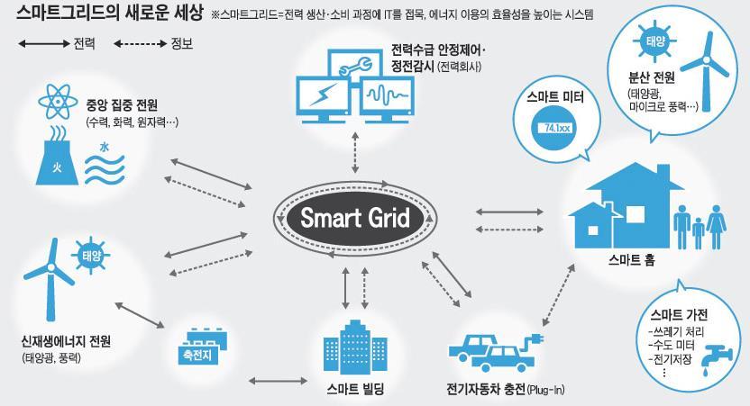 스마트그리드보안취약점 양방향통신기술을사용함으로써공격대상및위협증가 스마트그리드장비간상호연결증가로공격자의침입경로다양화 기존에알려진시스템정보및취약점노출 소비자접근가능지점이증가하여공격자에게다양한침입접근경로제공