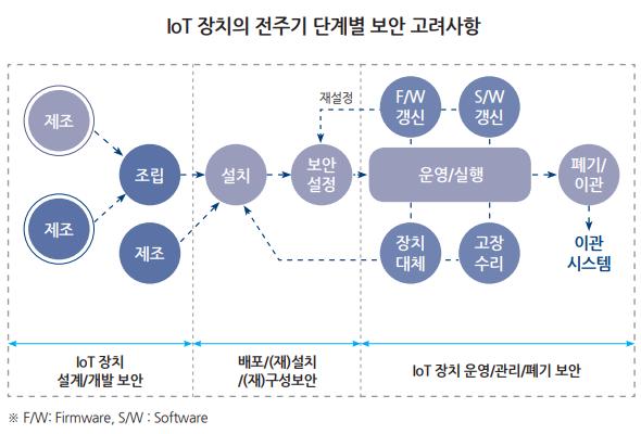 IoT 공통보안원칙 (1/2) IoT 기반융합서비스활성화로기하급수로증가될 IoT 연결장치들은데이터를수집하는센서와간단한제어가가능한 actuator 를포함하여이종복합시스템들까지다양화 따라서기존시스템중심으로설계된인터넷보안기술로는한계가있으므로 IoT 장치및서비스의 설계 - 개발 단계부터 설정 - 운영 - 실행 - 폐기 단계전반에대해보호및보안대책마련필요