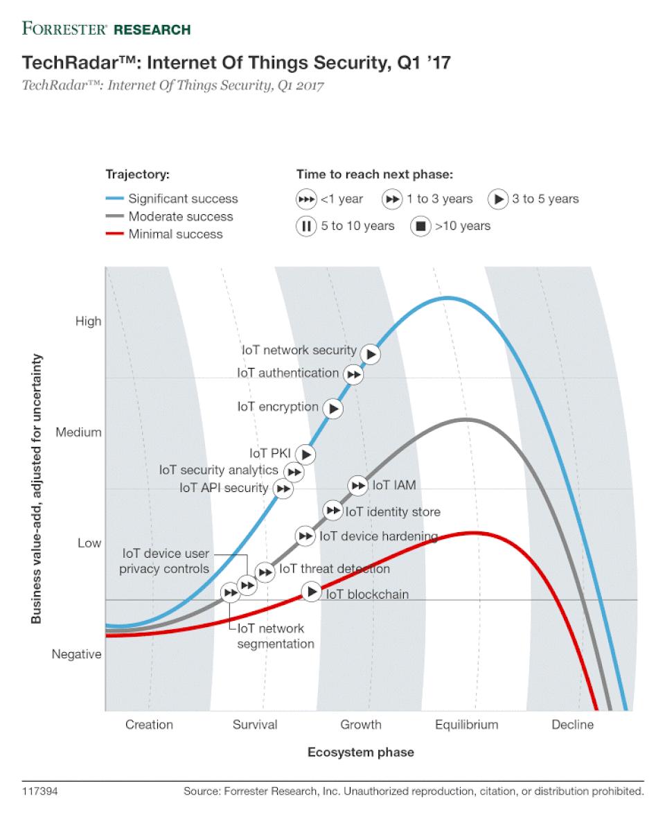 IoT 보안기술 (1/2) 1 IoT Network Security 2 IoT Authentication 3 IoT