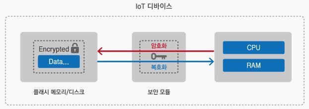 인증및암호 IoT Device/Gateway / 서비스구간의인증, 기밀성, 무결성등보안서비스제공을위한기술