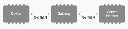 기반의상호인증 디바이스 Gateway Server 간상호인증및키교환을통해세션키기반의데이터암 복호화 IoT