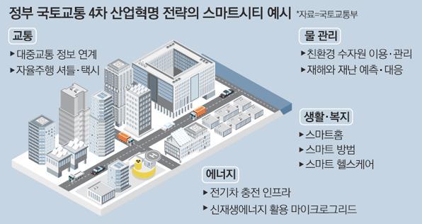 스마트시티범위 스마트팩토리 스마트카 스마트홈 스마트그리드