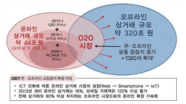 8 O2O 서비스영역확대및경쟁심화 l 온라인과오프라인의결합, O2O 서비스의무한확장 스마트폰의보급과무선통신기술발전으로온 / 오프라인간경계가희미해짐 배달, 교통, 숙박등다양한업종에서 O2O 서비스가나타나고있는상황 향후핀테크가활성화되면서더욱다양한 O2O 모델이나타날전망 O2O 의미및국내잠재시장규모