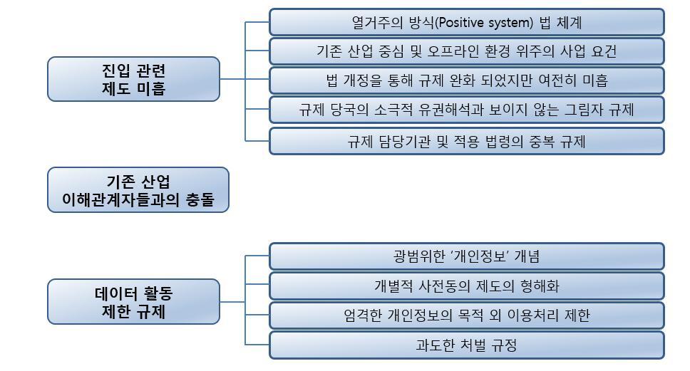 [4 차산업혁명기획시리즈 ] 4 차산업혁명과규제개혁