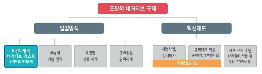 [4 차산업혁명기획시리즈 ] 4 차산업혁명과규제개혁 [ 그림 4] 포괄적네거티브규제의개념도 출처 : 국무조정실보도자료 (2017).