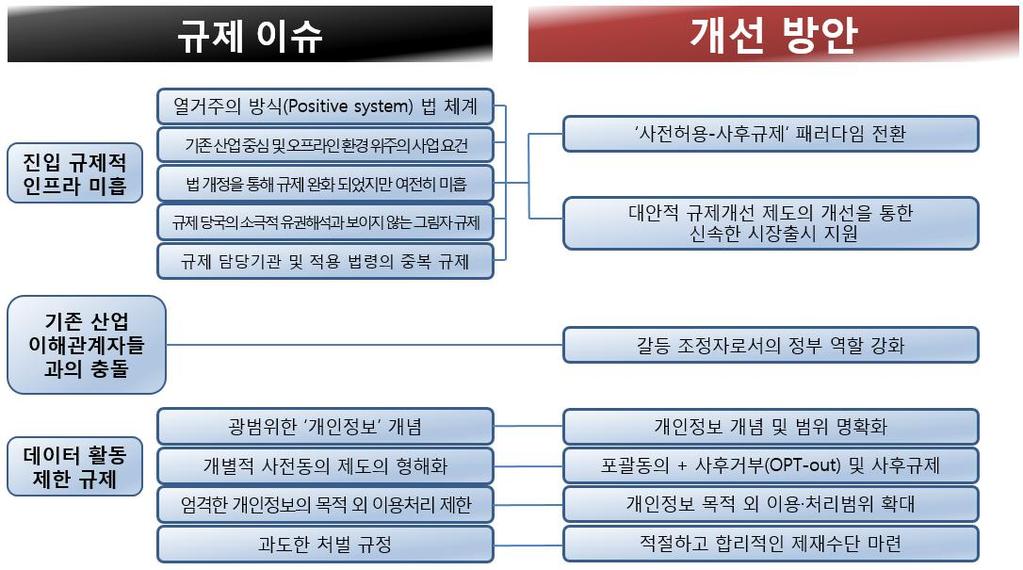 4. ICT 융합신산업활성화를위한규제개혁방향 개인정보보호규정의위반에따른적절하고합리적인제재수단을강구할필요가있음 - 사소한잘못으로인한최초법위반의경우에는시정권고만을활용하고, 단계별로시정명령, 과태료, 위반누적시에과징금,