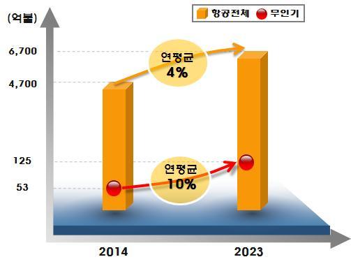 3 미래교통기술 세계무인기시장의급속한성장 군사용위주에서레저, 촬영등민간무인기수요가급증함에따라무인기시장연