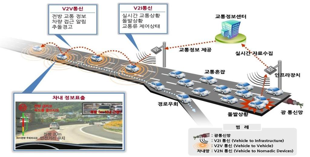 3 미래교통기술 추진 배경 교통사고의획기적인감축을위해차세대 ITS 도입을국정과제로추진