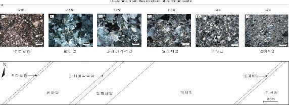 정의크기가증가하는경향을보인다. B 지점에서의석영과 K 장석모두파쇄 미각력암대에서파쇄암대및초파쇄암대로갈수록반상쇄정의크기가감소하 는경향을보인다. 그림 3.1.5 지점 B에서의금왕단층대의내부구조및박편사진.