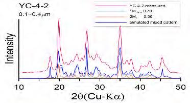 그림 3.4.19 MK-1-1(<0.1μ m) XRD 패턴과시뮬레이션 XRD 패턴비교를통한폴리타입정량분석결과 그림 3.4.20 MK-1-2(0.1-0.4 μm) XRD 패턴과시뮬레이션 XRD 패턴비교를통한폴리타입정량분석결과 그림 3.4.21 MK-1-3(0.4-1.