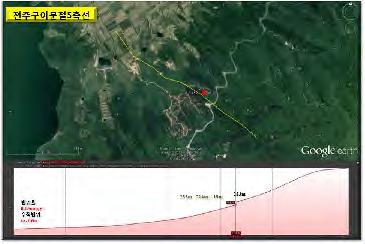 8 NS /60 SW 변위기준확실도활동도연대기반암 기반암단층 1 1 ESR 130±5