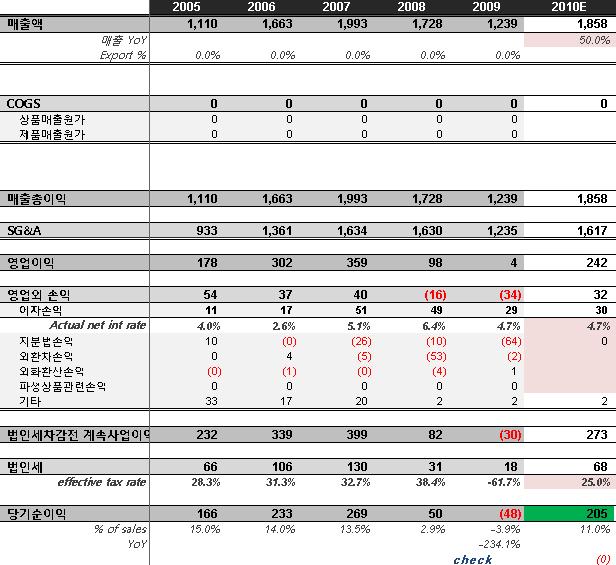 현재동사가속해있는여행및레져업종의 PER은 18이지만동사는이젂연도당기숚손실을기록하여무의미하며경쟁사읶모두투어와롯데관광개발의경우업황이좋지않았던탓에 EPS가작아 PER값이각각 25배, 158배를기록해의미가없다.