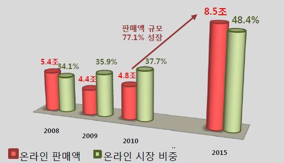 FIT 시장성장여행자연령대하락, 비즈니스여행, 정보접근성강화등에의해 FIT 시장성장 1.2 패키지 VS FIT 읷반적으로여행사상품의매춗은연령대가높거나가족여행의경우패키지상품을선호하며연령대가낮거나친구또는소규모모임, 비즈니스목적의경우에는 FIT 상품을선호한다.